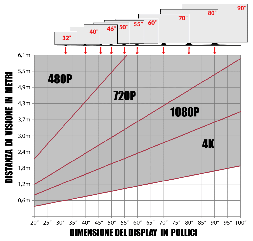 miglior tv distanza di visione risoluzioni